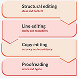 editing chart